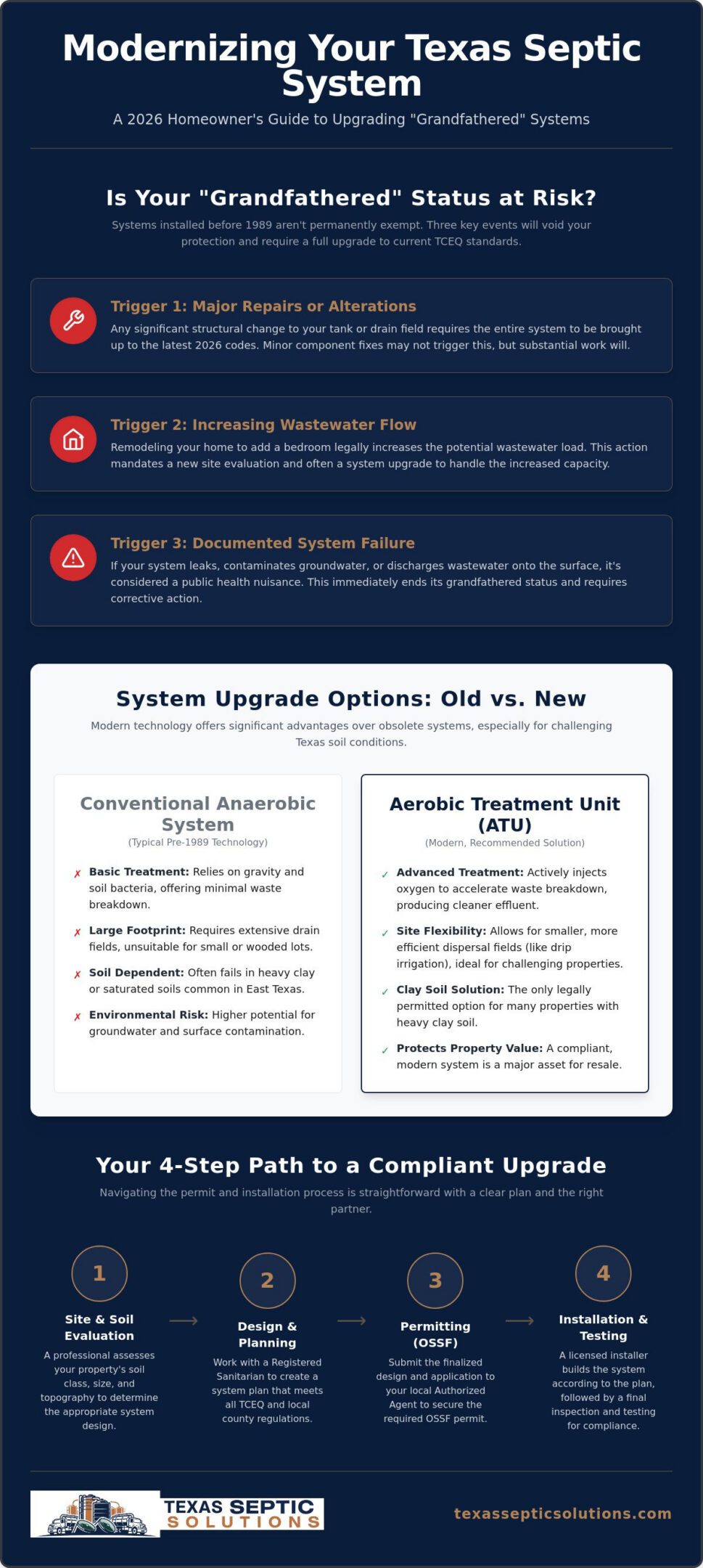 Old Septic System Upgrade Options in Texas: A 2026 Homeowner’s Guide