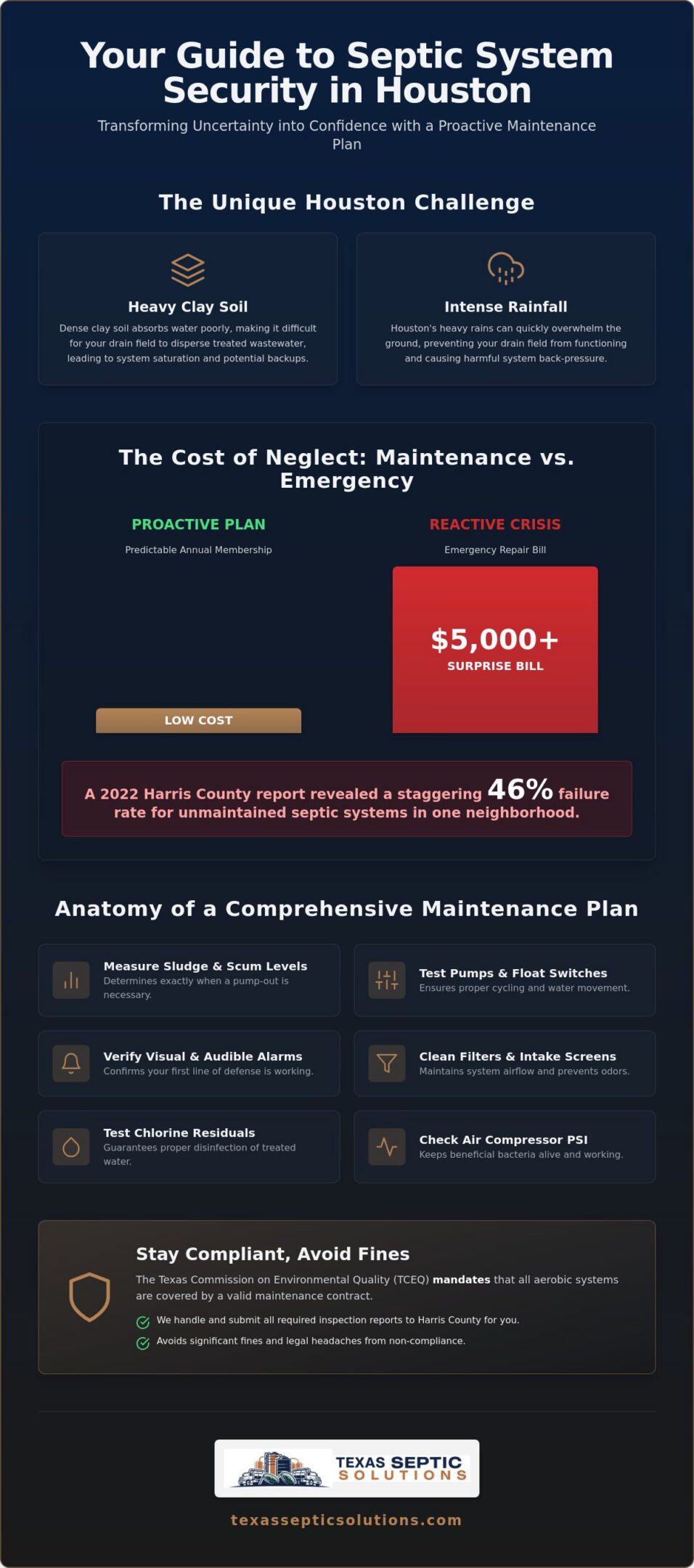 Peace of Mind Septic Maintenance Plan Houston: 2026 Homeowner Guide
