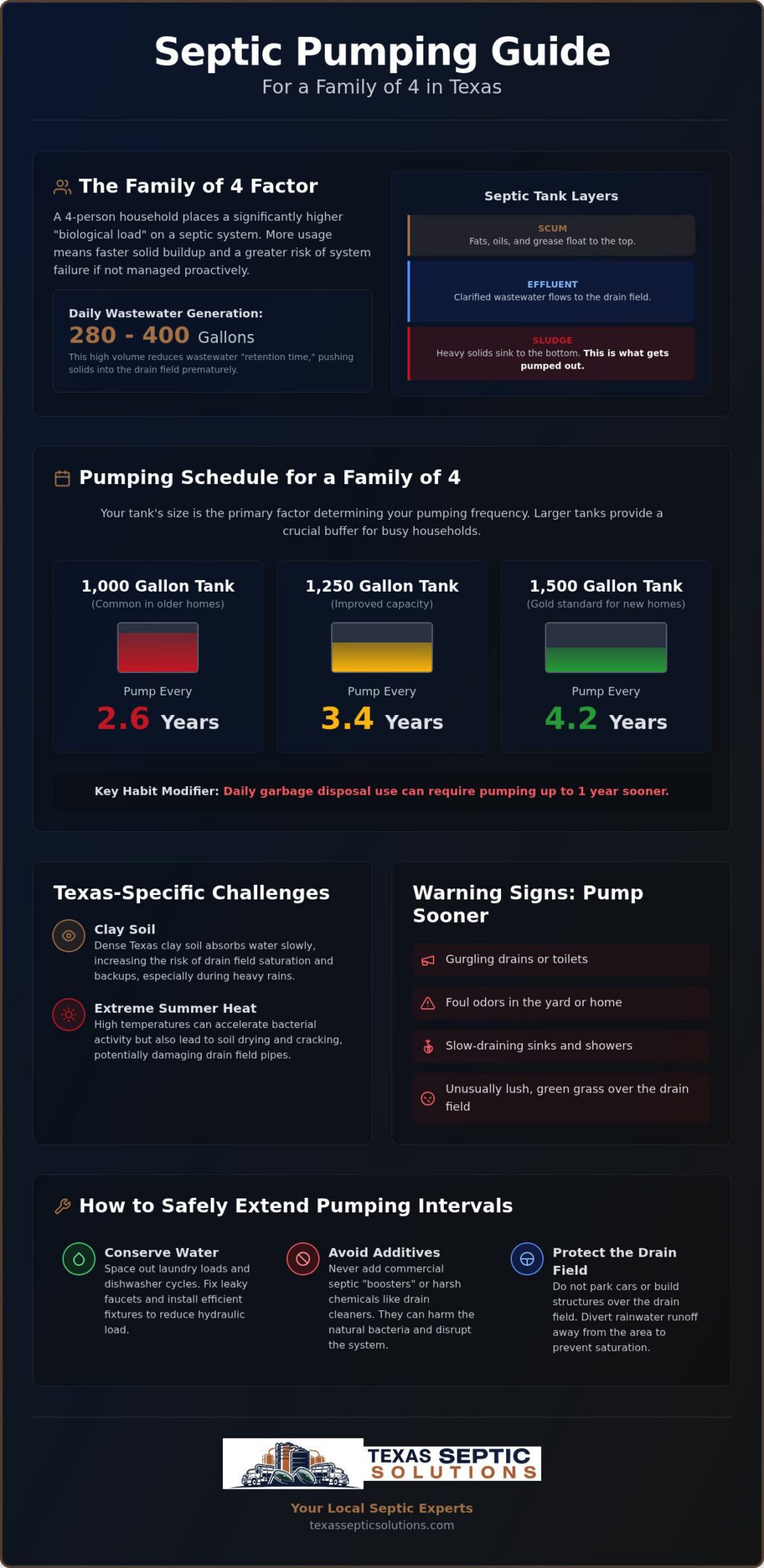 Septic Tank Pumping Schedule for a Family of 4: The 2026 Texas Guide