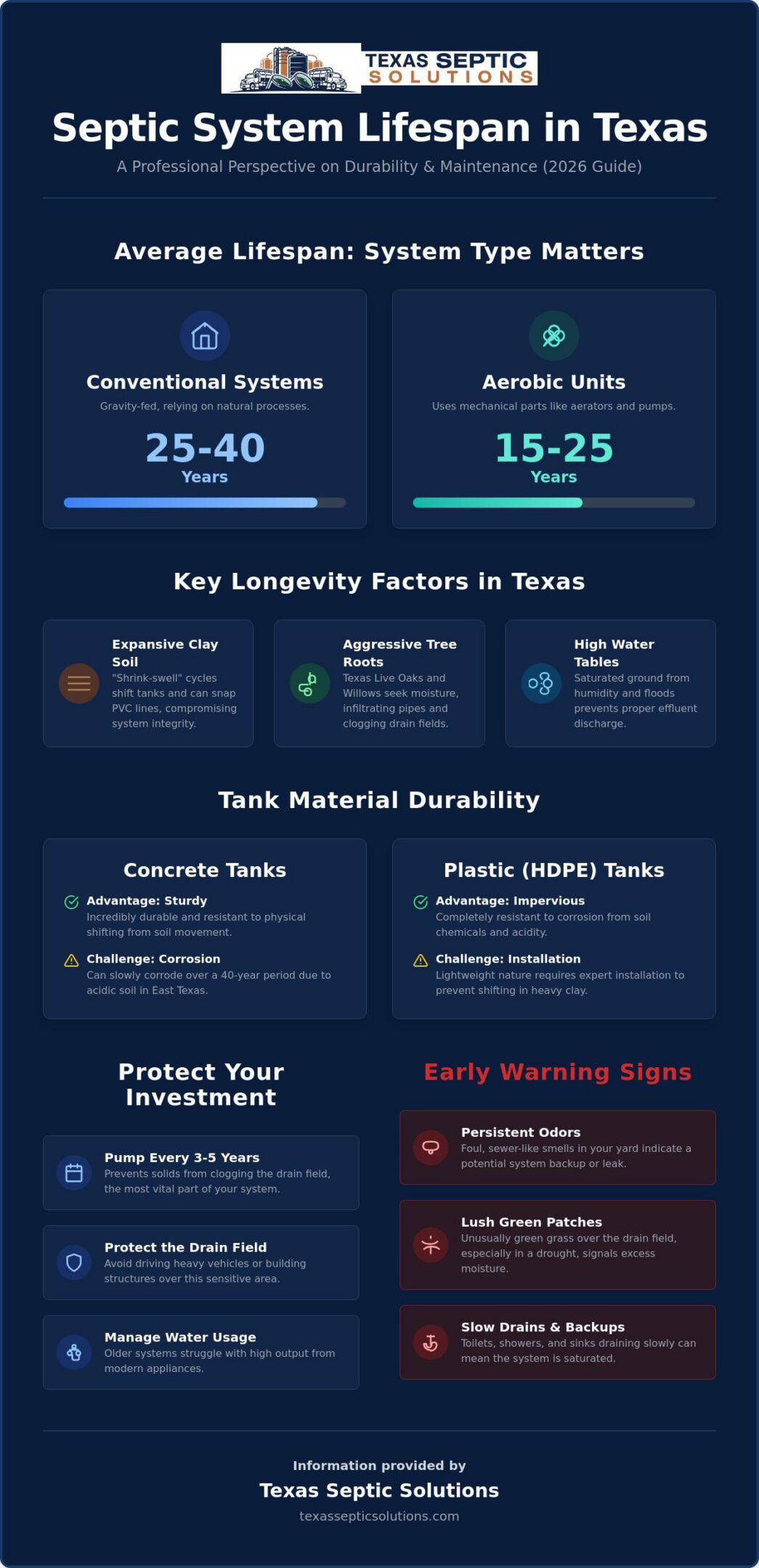 How Long Does a Septic System Last in Texas? 2026 Homeowner Guide