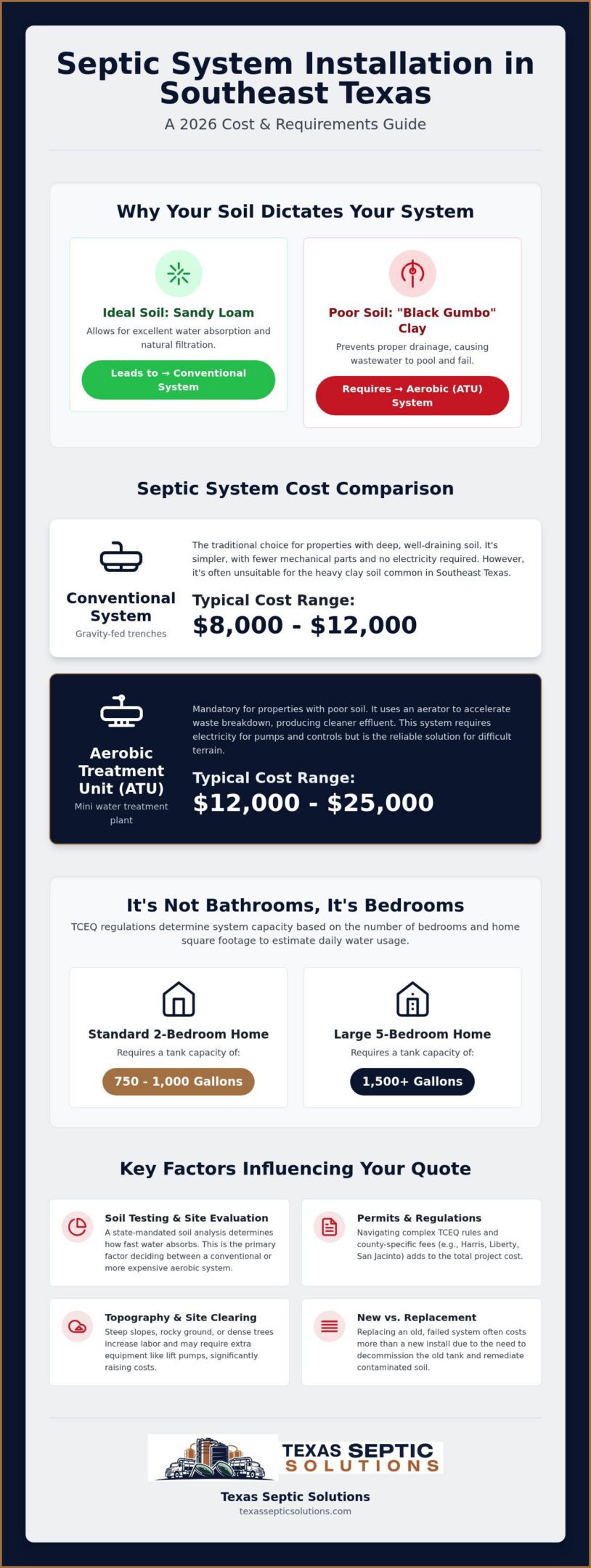 Cost of New Septic System Installation in Texas: 2026 Homeowner Guide