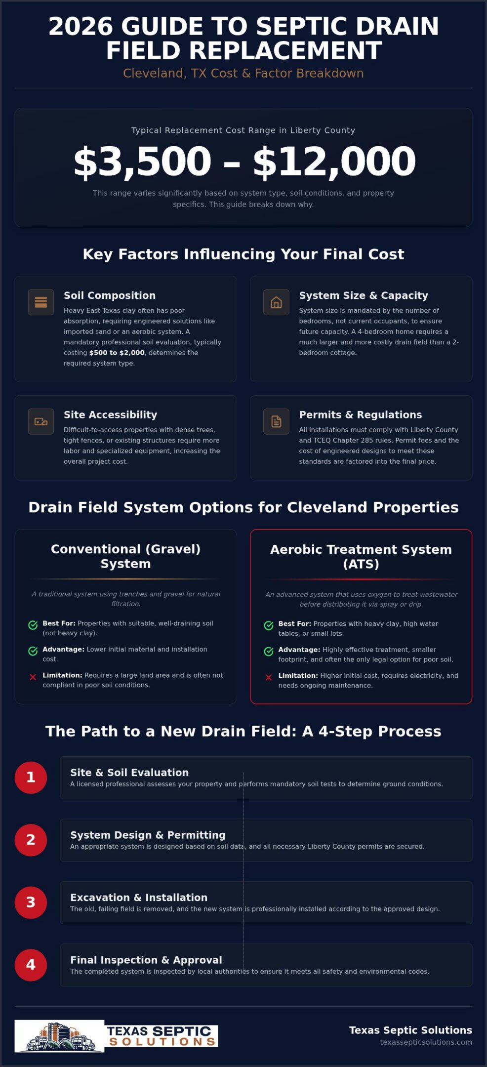 Cost to Replace Septic Drain Field in Cleveland, TX: 2026 Homeowner Price Guide