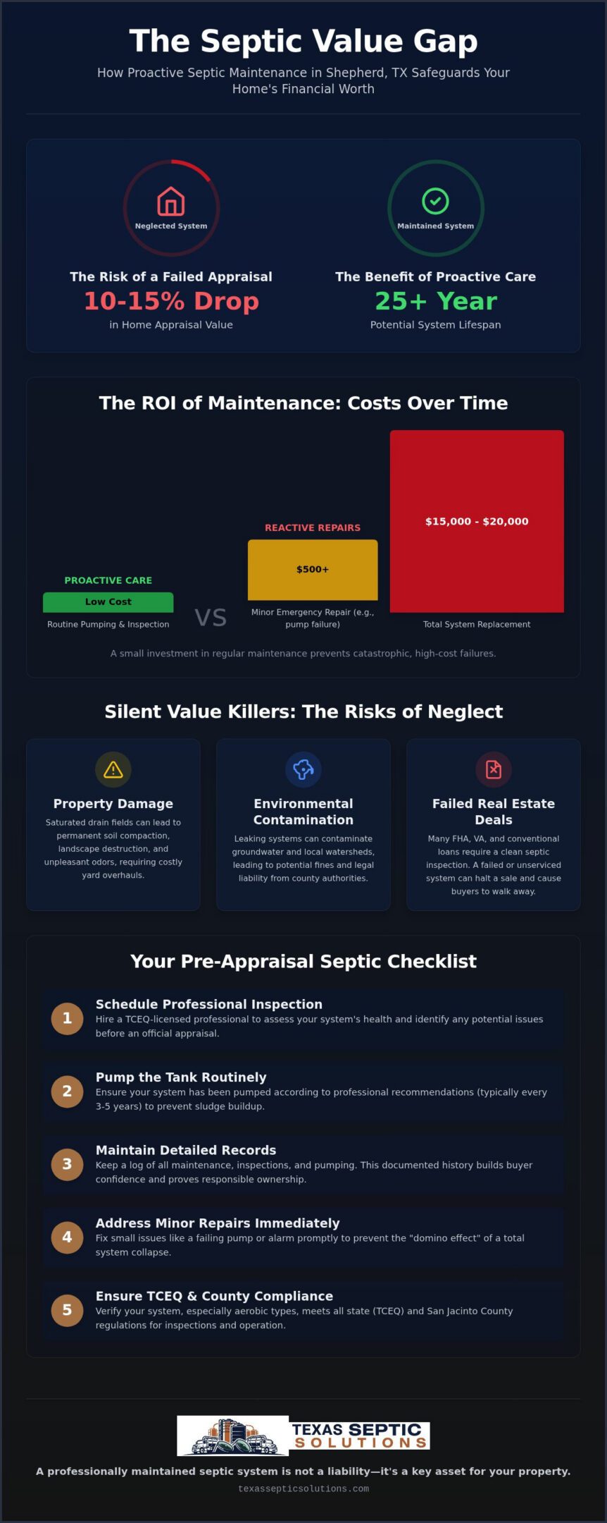 How to Protect Property Value with Septic Maintenance in Shepherd, TX