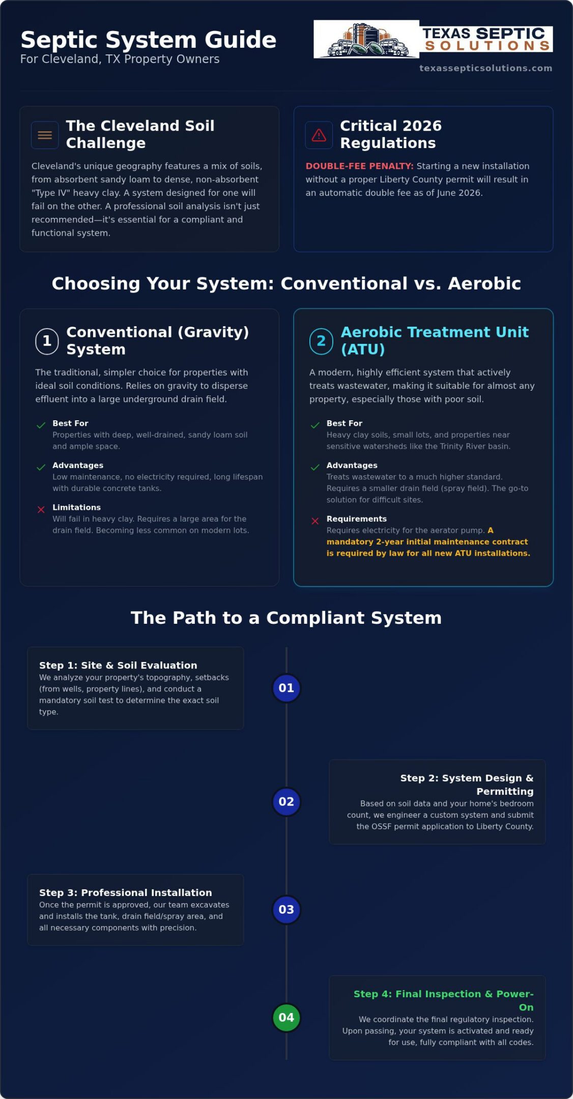 New Septic System Installation in Cleveland, TX: The 2026 Buyer’s Guide