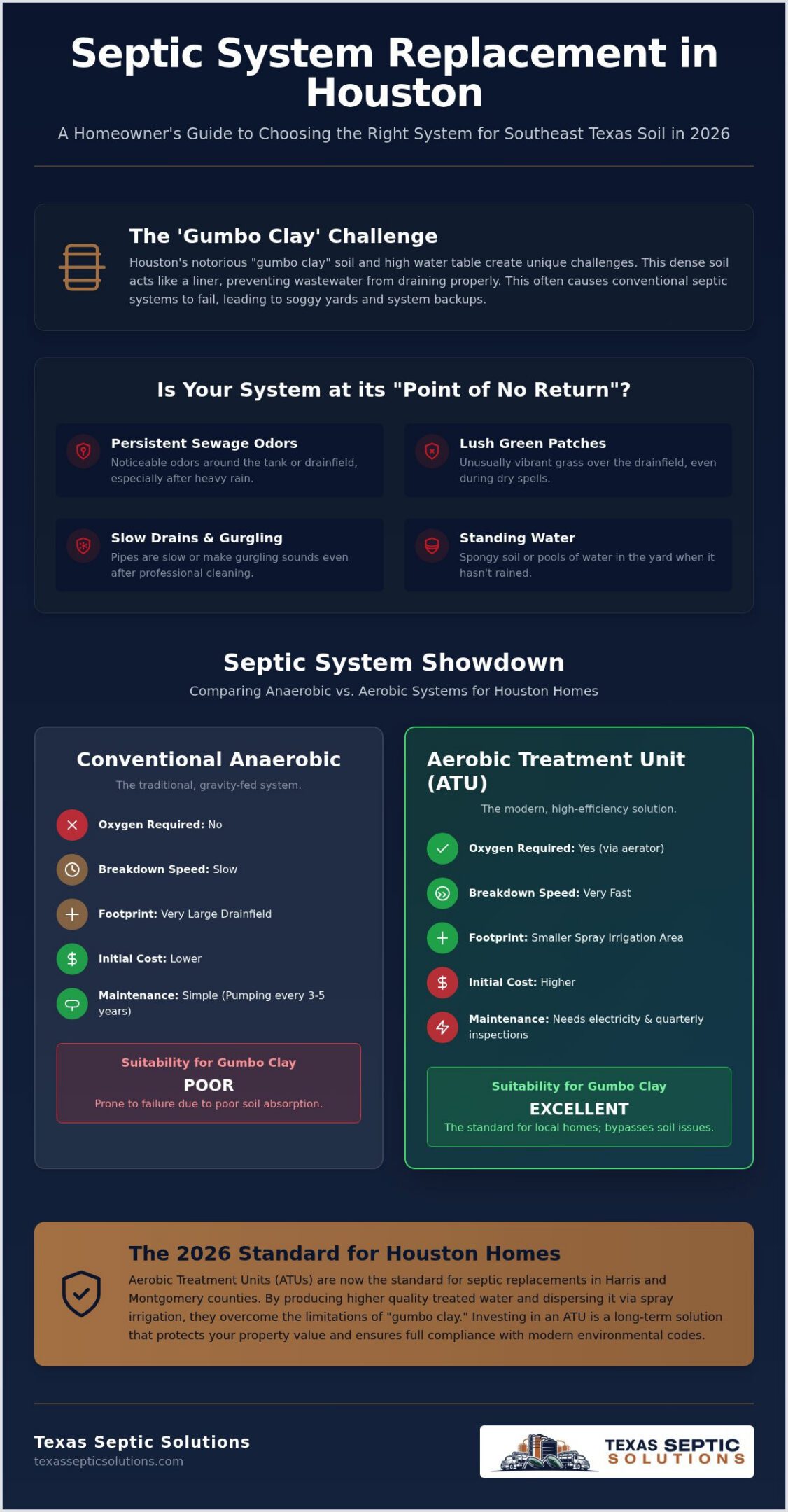 Septic System Replacement Options in Houston: The 2026 Homeowner’s Guide1