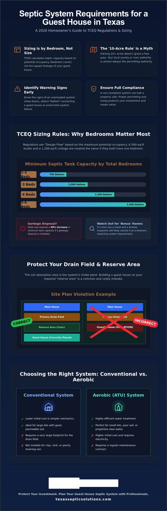 Texas Guest House Septic Requirements: 2026 Guide