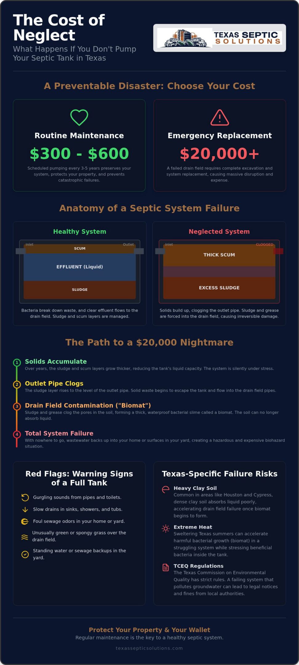 What Happens If You Don’t Pump Your Septic Tank in Texas? (2026 Guide)