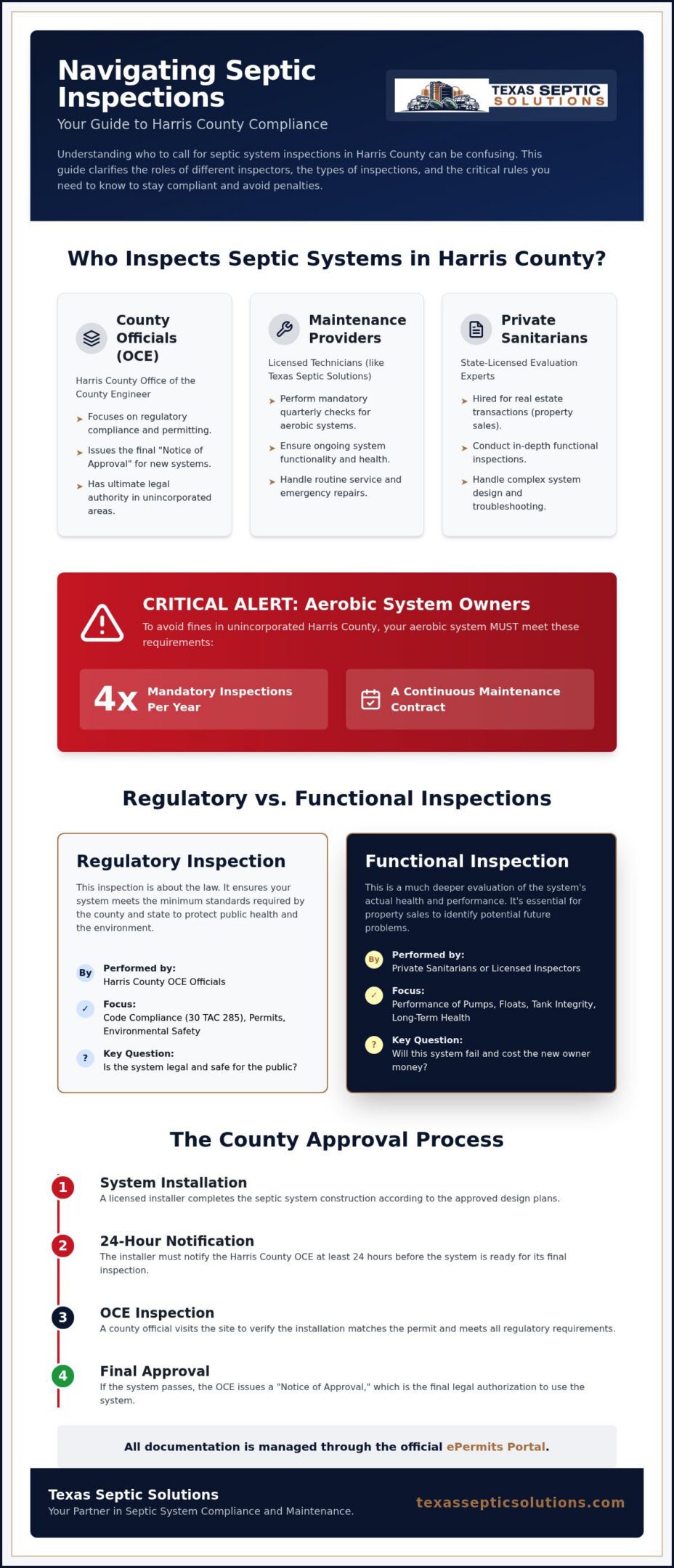 Who Inspects Septic Systems in Harris County? Your 2026 Guide to Compliance