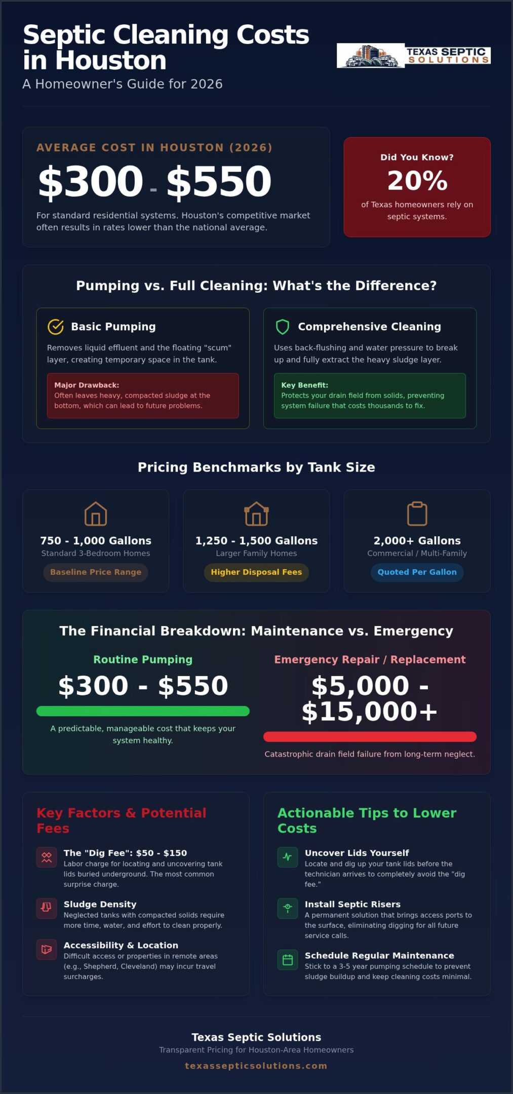 Average Cost of Septic Tank Cleaning in Houston: 2026 Price Guide