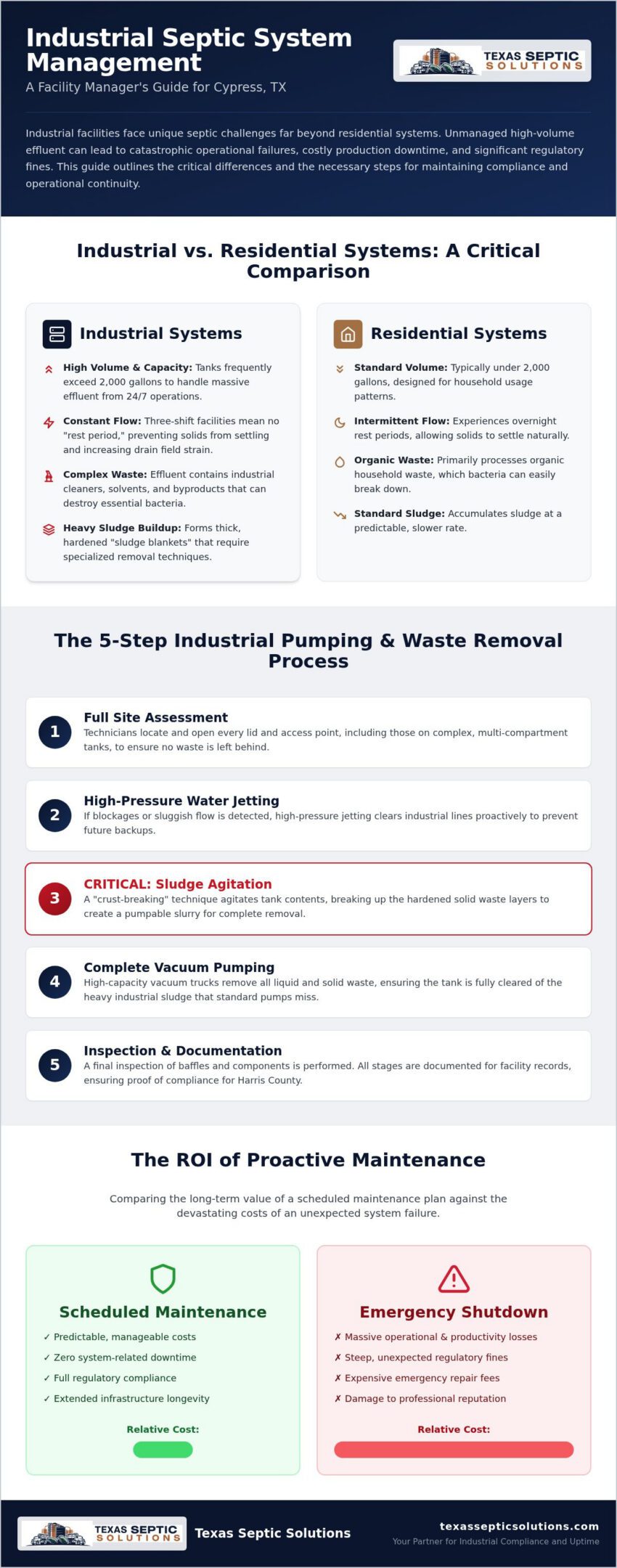 Cypress Industrial Septic Pumping: 2026 Manager's Guide