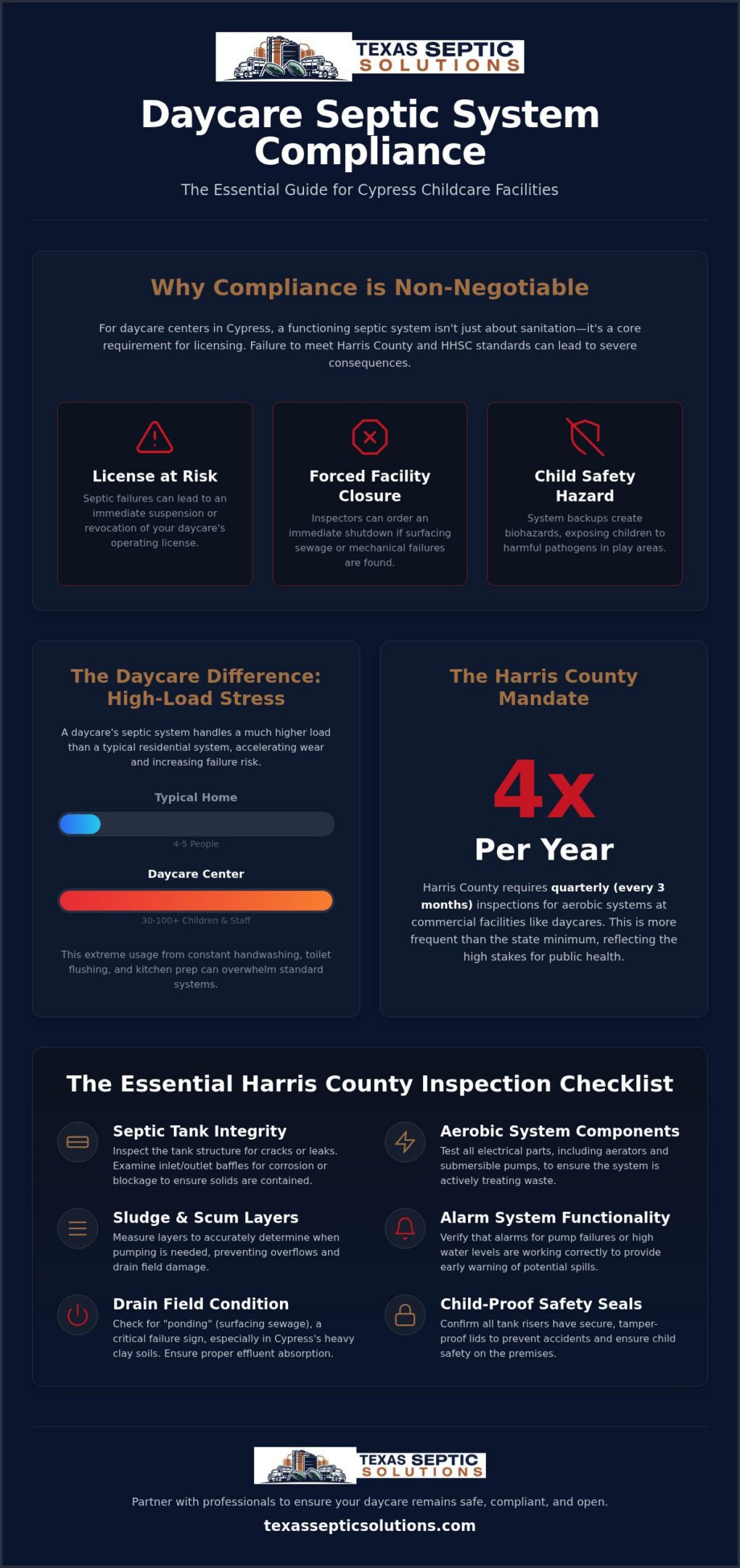 Daycare Septic System Inspection Checklist for Cypress, TX Centers