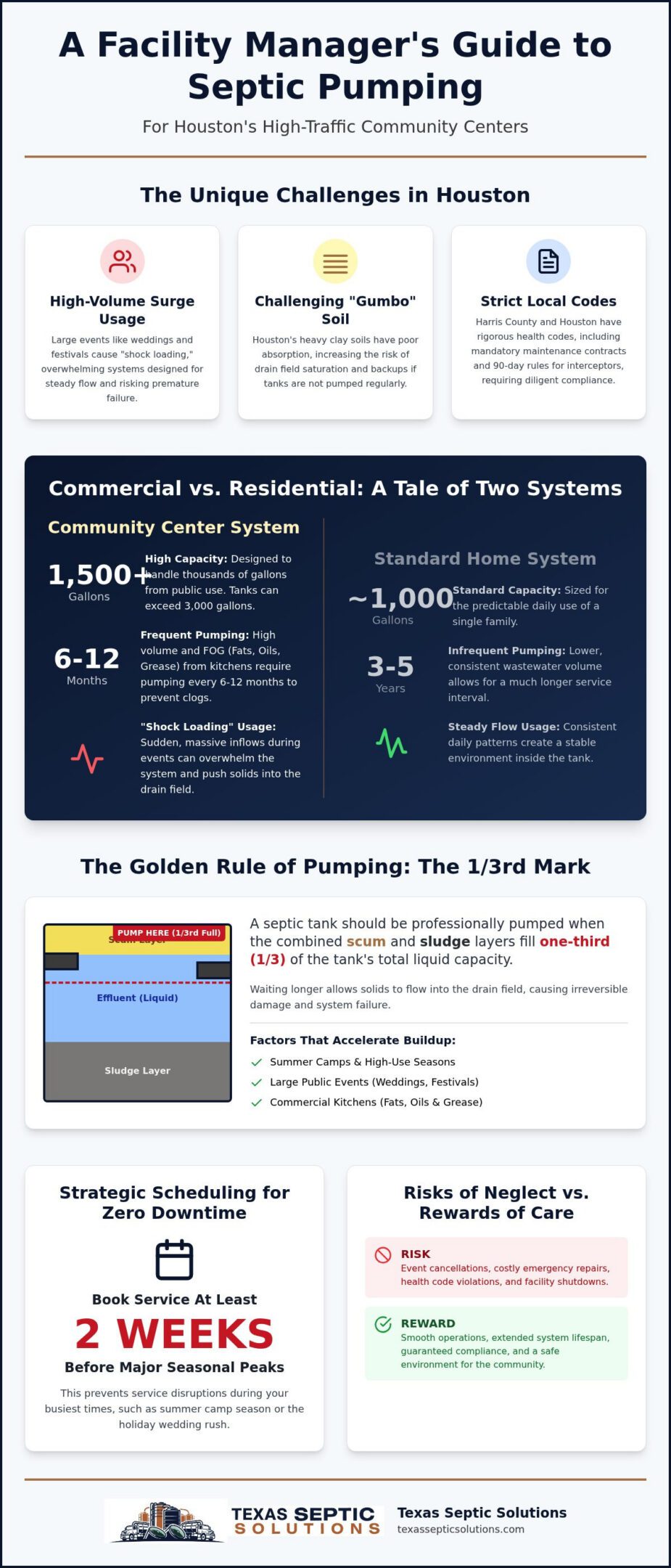 Houston Community Center Septic Pumping: 2026 Guide