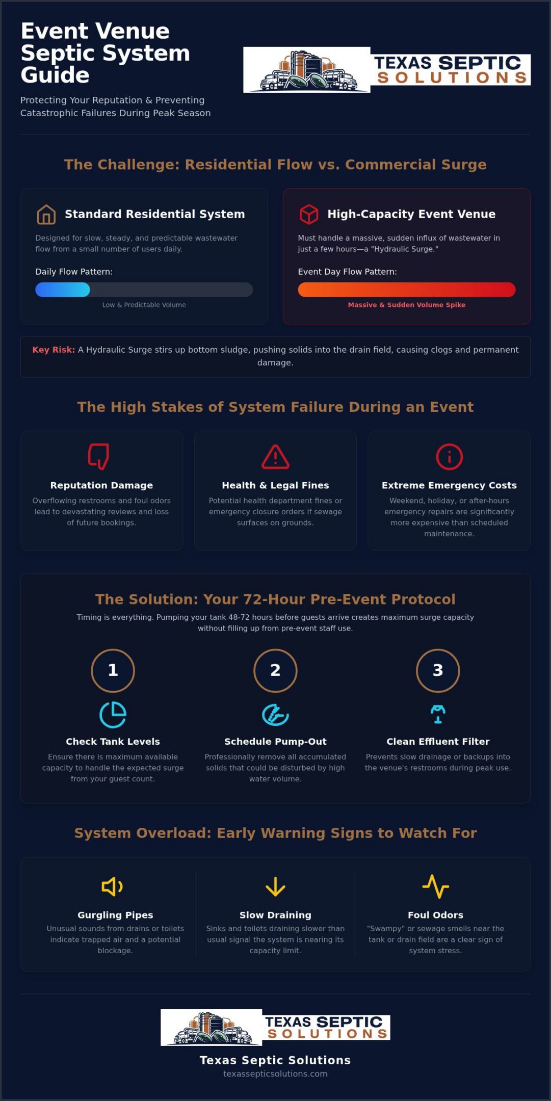 How to Manage Septic Tank Pumping for Event Venues in Cleveland, TX: A 2026 Guide