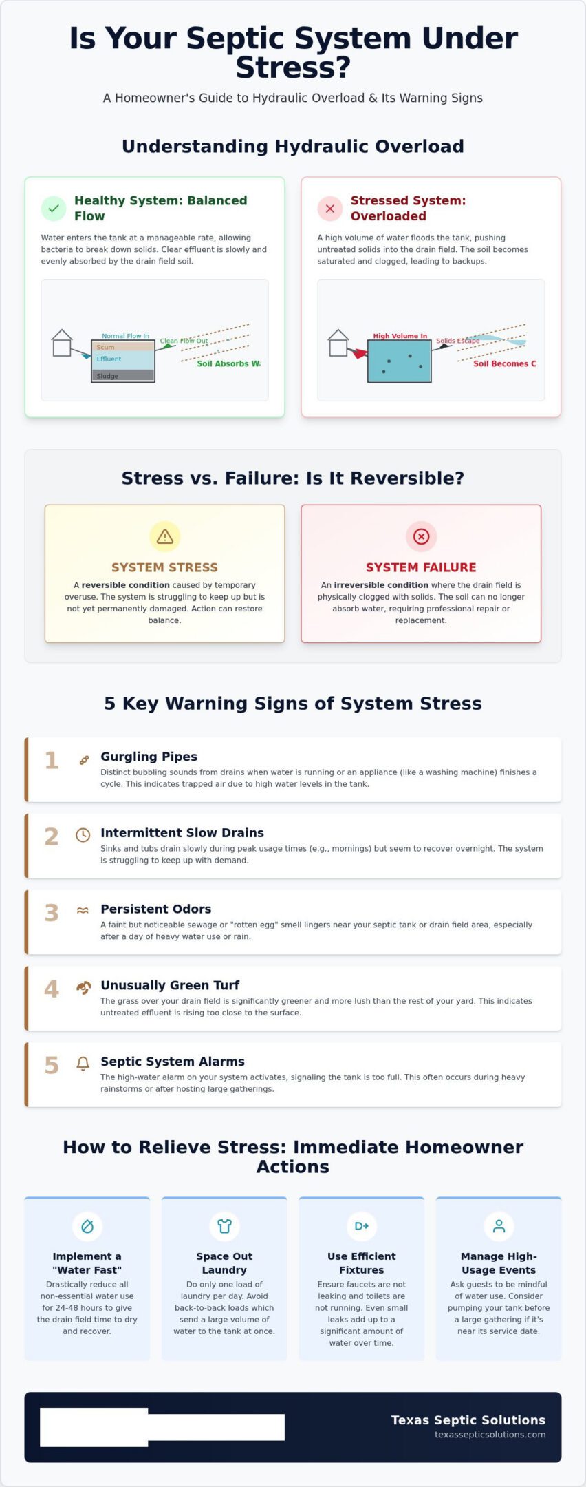 Signs of Septic System Stress from Overuse in Huffman: A Homeowner’s Guide