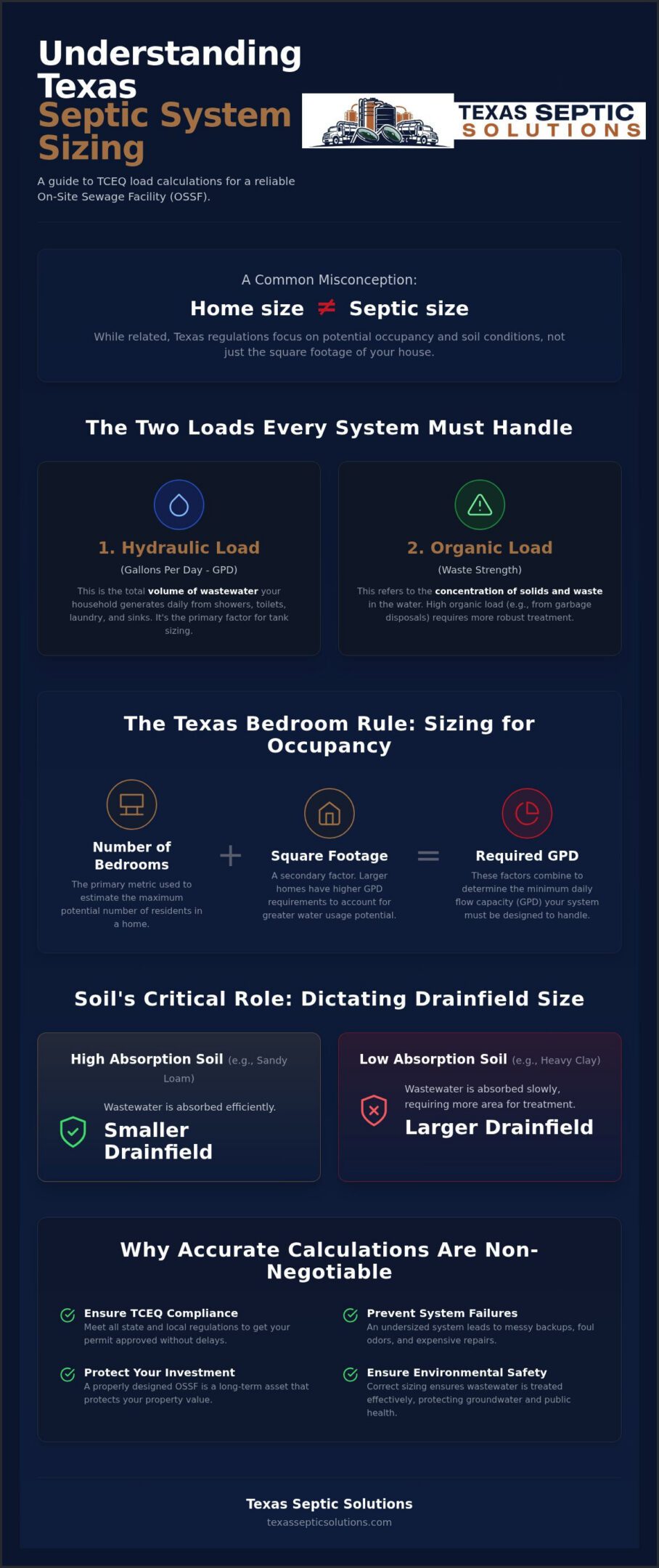 Understanding Septic System Load Calculations in Texas: A 2026 Homeowner Guide