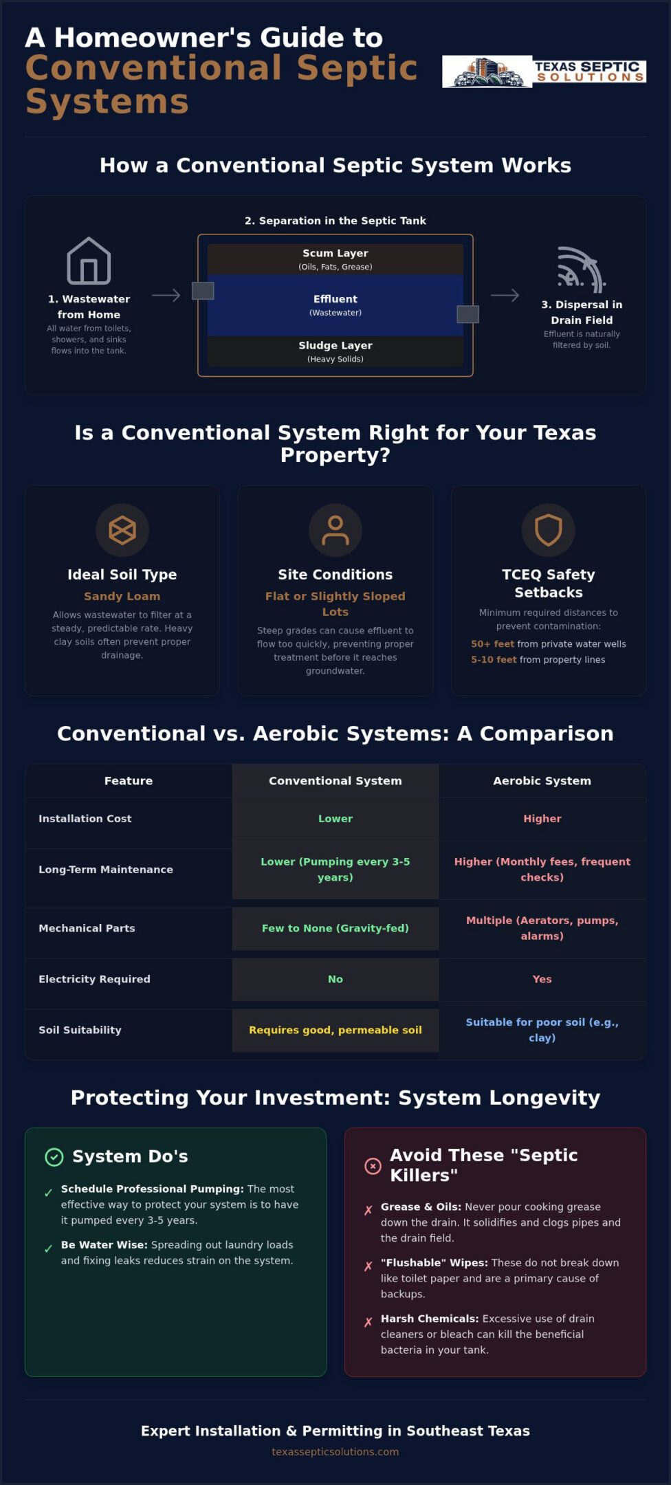 Conventional Septic System Guide for Texas Homeowners